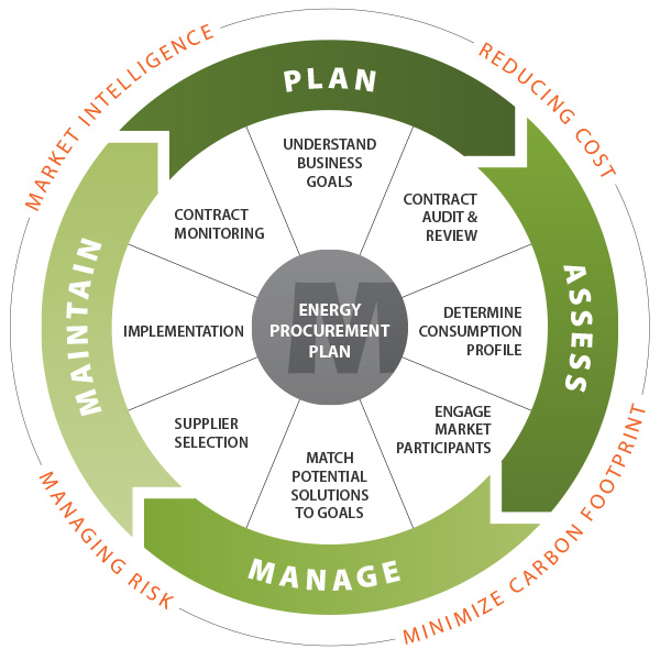 Energy management systems business plan