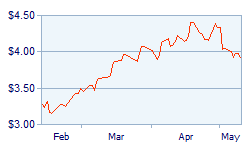 Natural Gas Graph