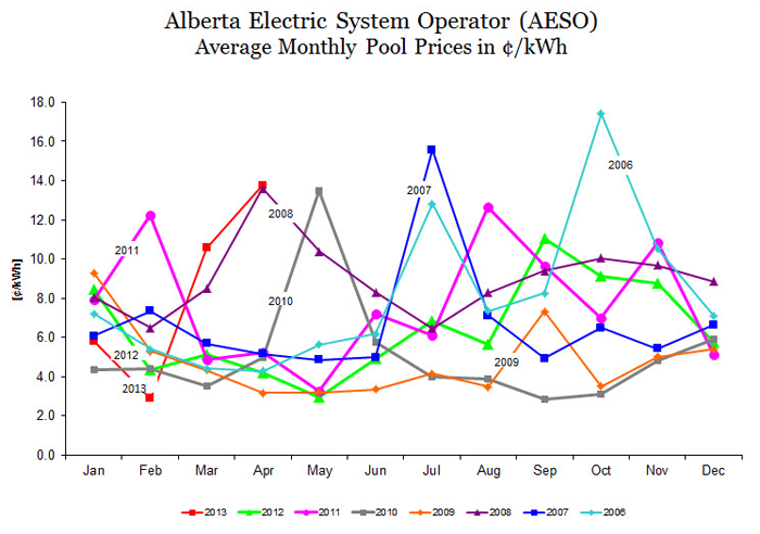 Power Pool Graph 2006-2013