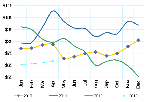Oil Graph