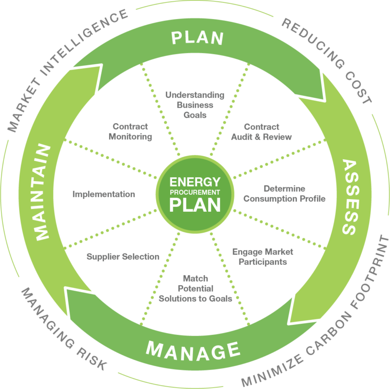 Our Methodology – Method Energy